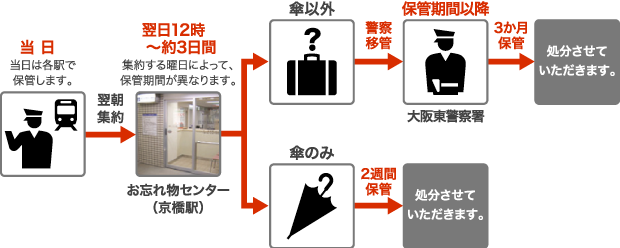 お忘れ物保管の流れ図