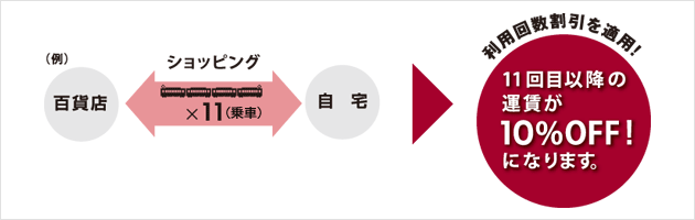 利用回数割引