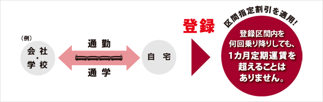 区間指定割引