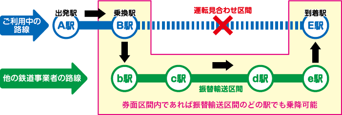 （例）振替輸送の対象となる乗車券（A駅〜E駅）を使用中のお客さまがA駅から乗車後、B駅〜E駅で列車の運転見合わせ等があった場合