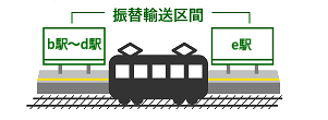 3. 乗車券で、他社線b〜e駅をご乗車いただけます。